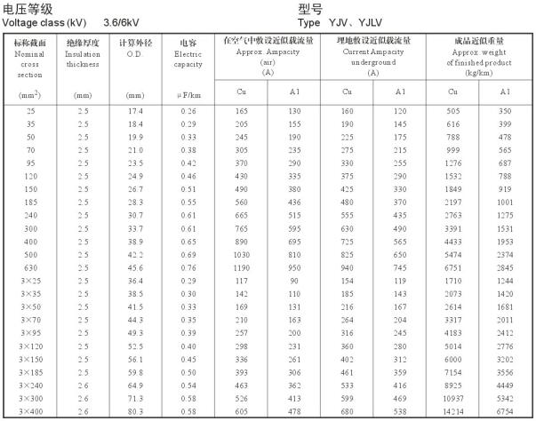 YJV、YJLV 3.6-6KV載流量