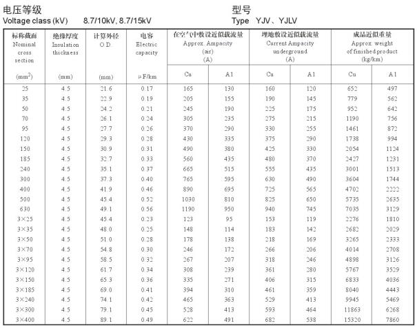 YJV、YJLV 8.7-10KV載流量