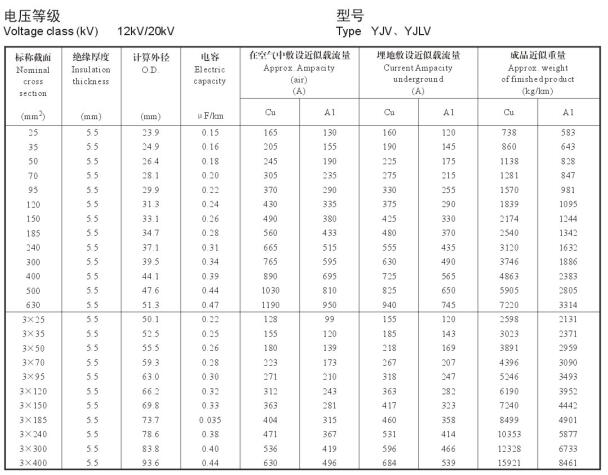 YJV、YJLV 12-20KV載流量