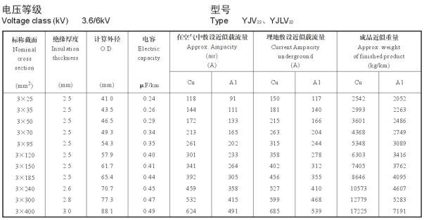 YJV、YJLV 26-35KV載流量