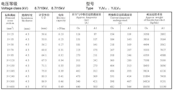 YJV22、YJLV22 8.7-10KV載流量